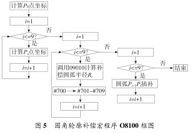 圖 5 圓角輪廓補(bǔ)償宏程序 O8100 框圖 圖 5 圓角輪廓補(bǔ)償宏程序 O8100 框圖