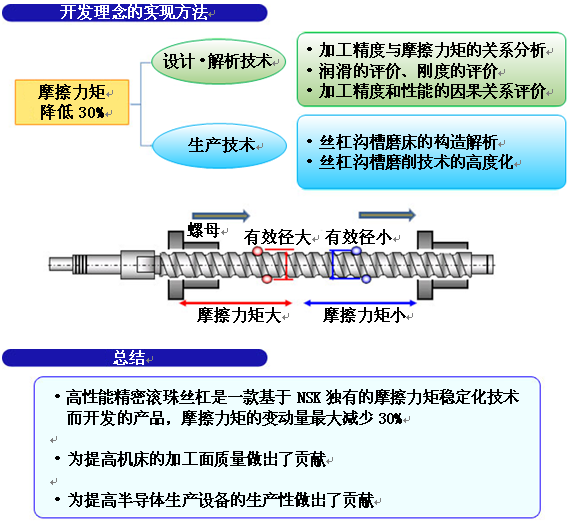 NSK正式發(fā)售“高性能精密滾珠絲杠”