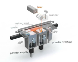 圖 3:LaserCUSING 工藝示意圖 圖 3:LaserCUSING 工藝示意圖