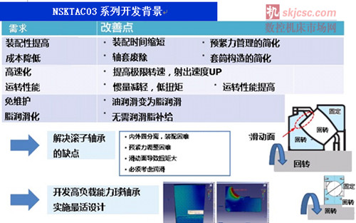 NSK成功擴大高載荷驅動用滾珠絲杠支撐軸承“NSKTAC03”尺寸范圍 NSK成功擴大高載荷驅動用滾珠絲杠支撐軸承“NSKTAC03”尺寸范圍