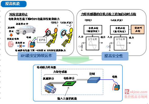 NSK成功開發(fā)“世界最輕的電動助力轉(zhuǎn)向器 NSK成功開發(fā)“世界最輕的電動助力轉(zhuǎn)向器