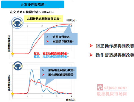 NSK成功開發帶有主動回正控制功能的電動助力轉向系統